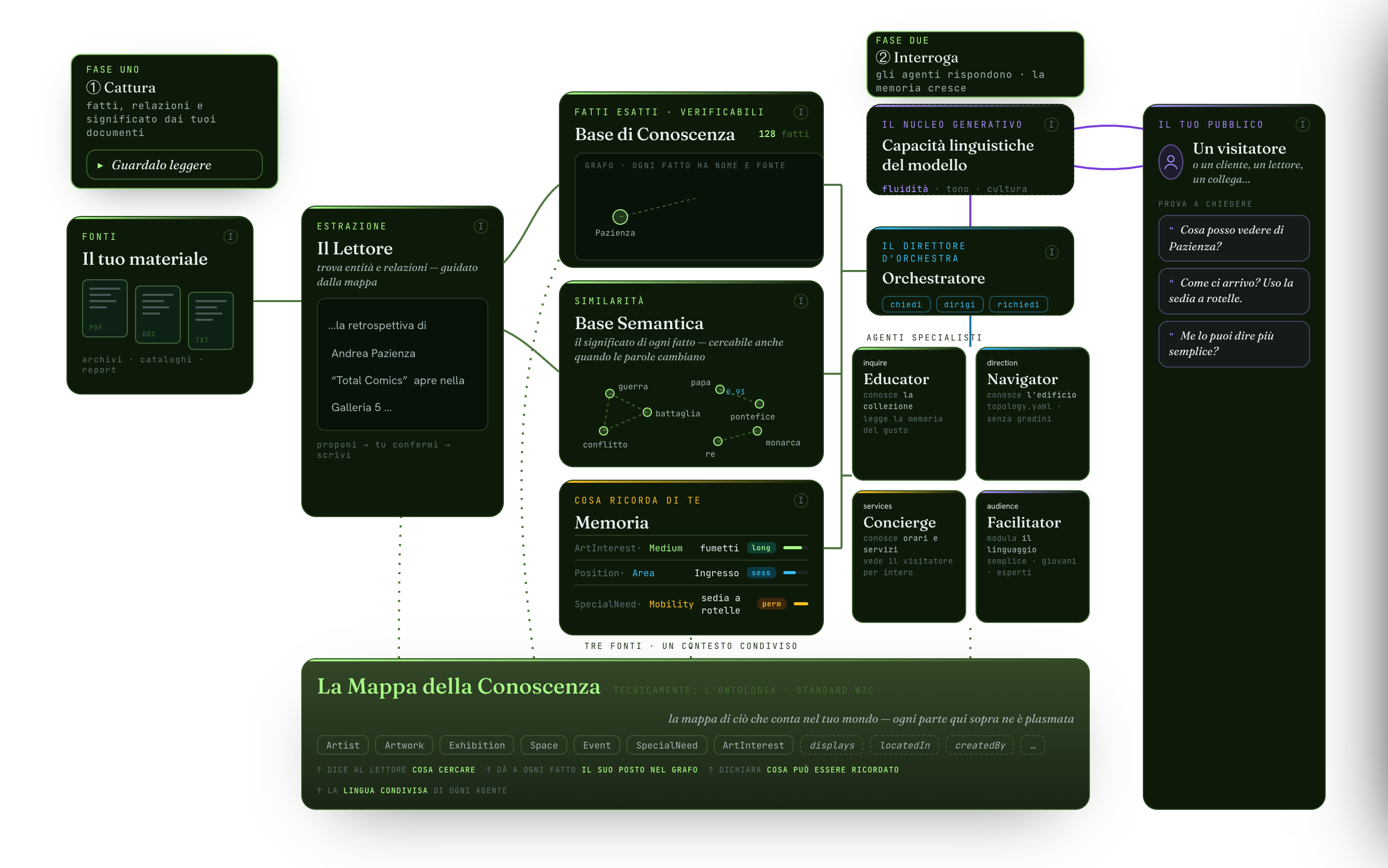 Diagramma della piattaforma MAXXI: i documenti vengono acquisiti in un Knowledge Graph e in una base semantica, che alimentano l'Orchestratore e gli agenti specializzati che rispondono ai visitatori