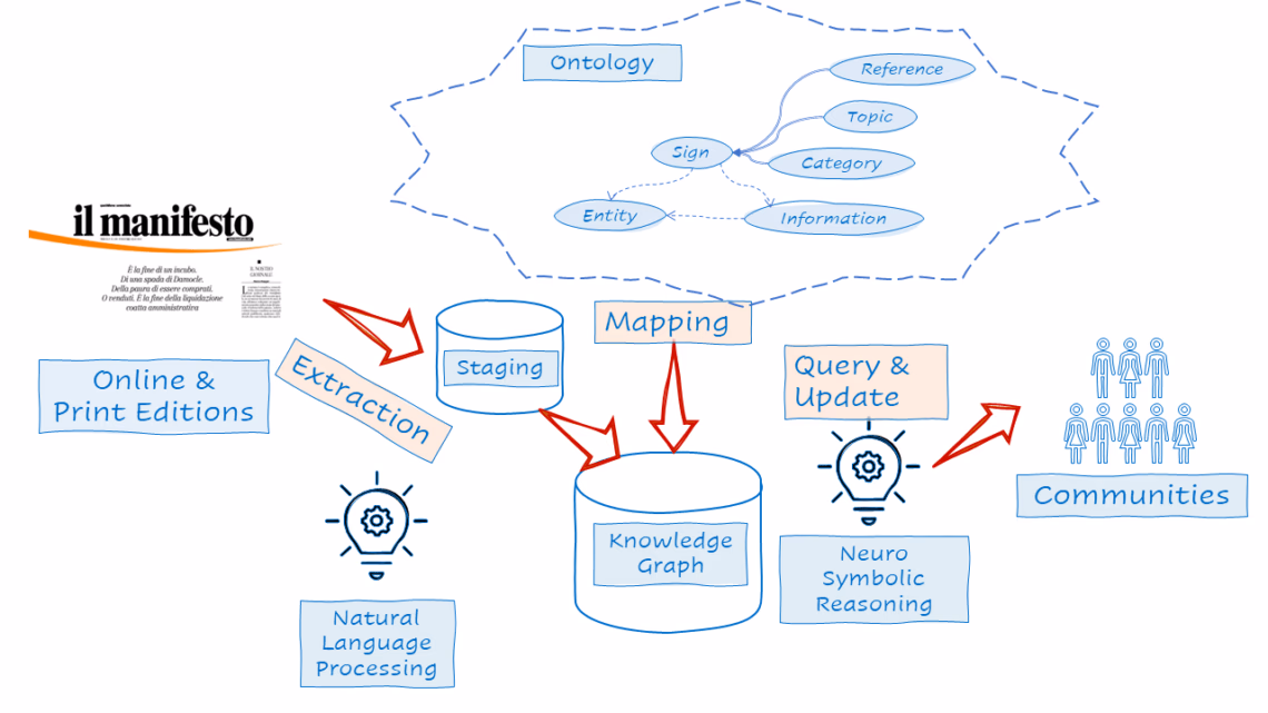MeMa system architecture diagram